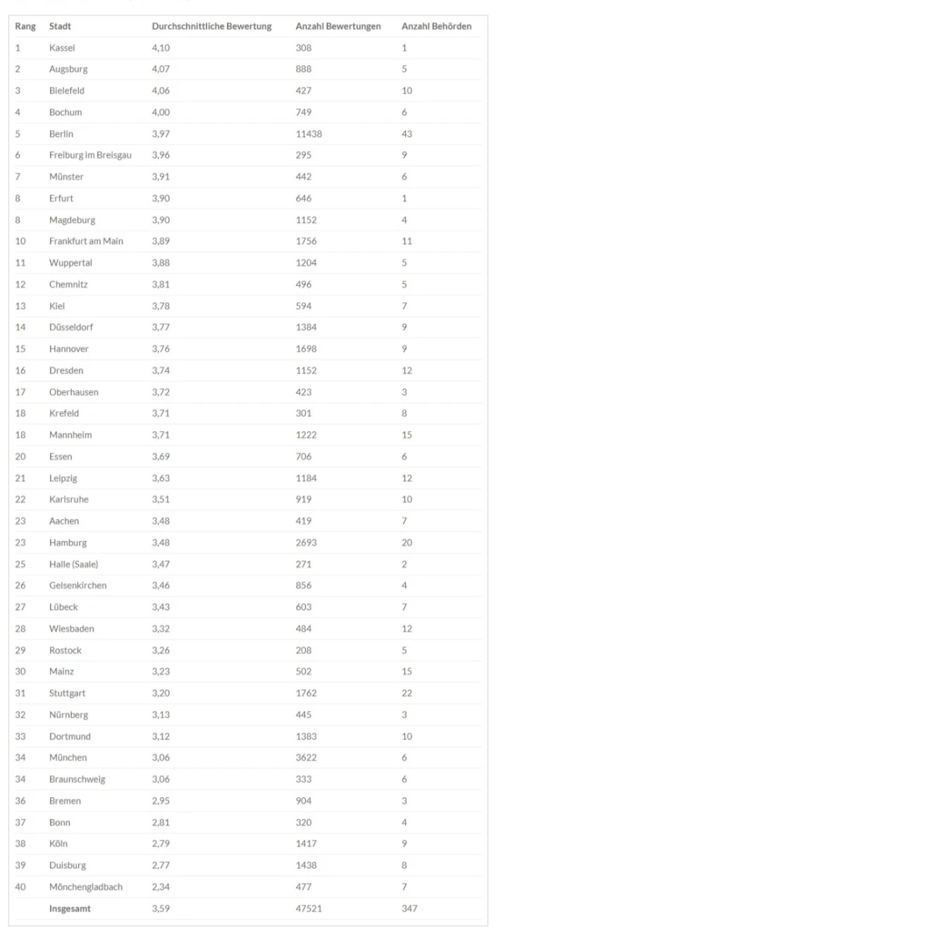 Übersichtsliste Behörden Ranking